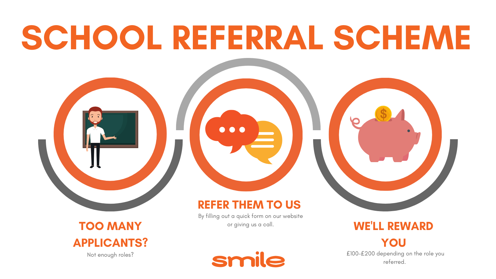 Refer any unsuccessful applicants to Smile Education.